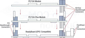 Figure 2: ReadyBoard EPIC-compatible SBC showing PC/104 and PC/104-Plus stackable modules